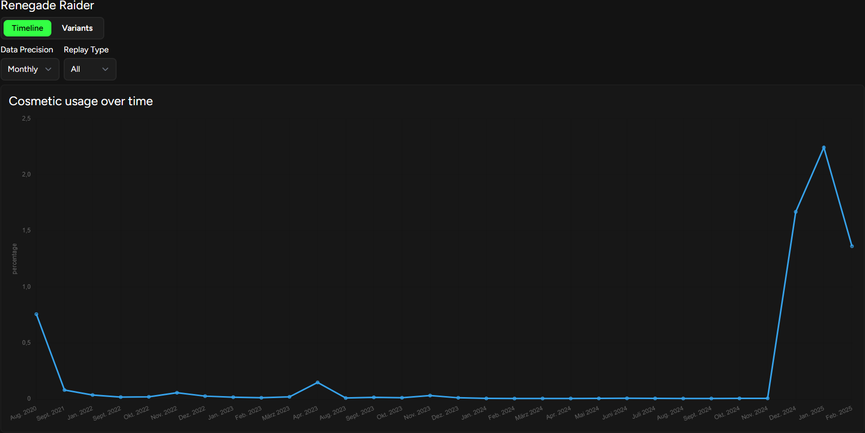 Cosmetics Detail Page - Timeline